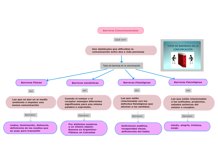 Barreras Comunicacionales - Concept Map